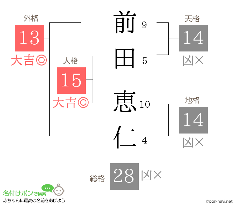 前田 恵仁さんの姓名判断結果