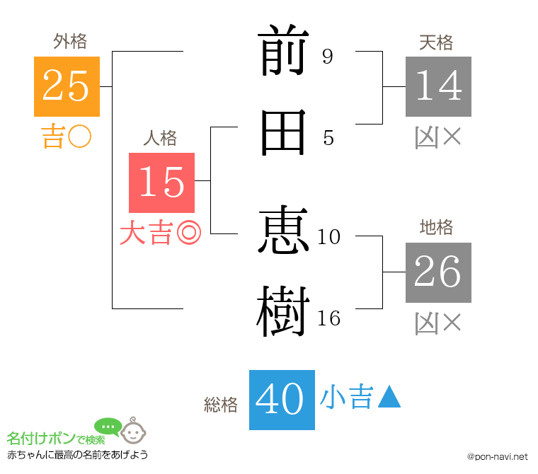 前田 恵樹さんの姓名判断結果