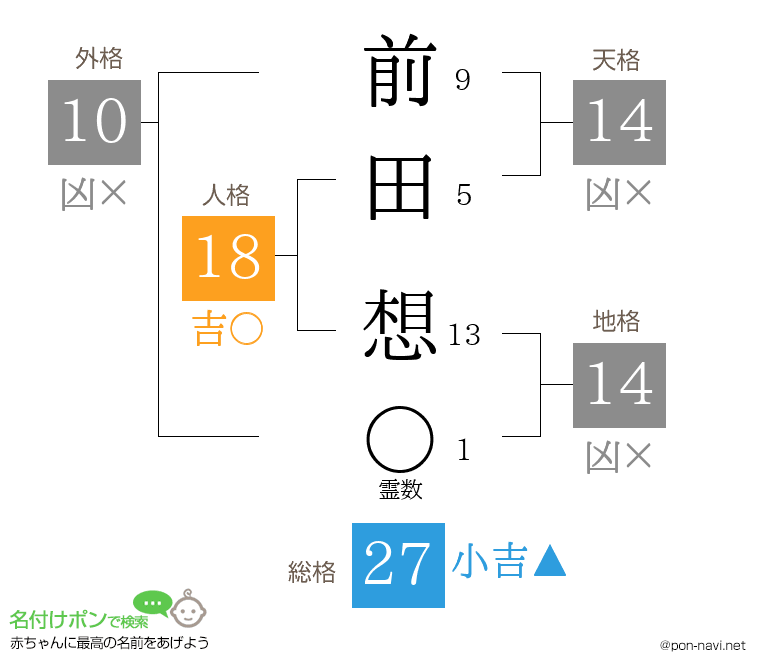 前田 想さんの姓名判断結果