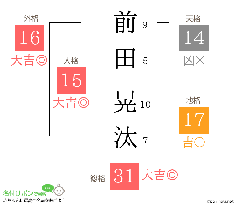 前田 晃汰さんの姓名判断結果