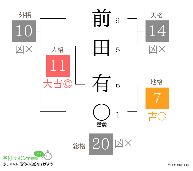 前田 有さんの姓名判断結果