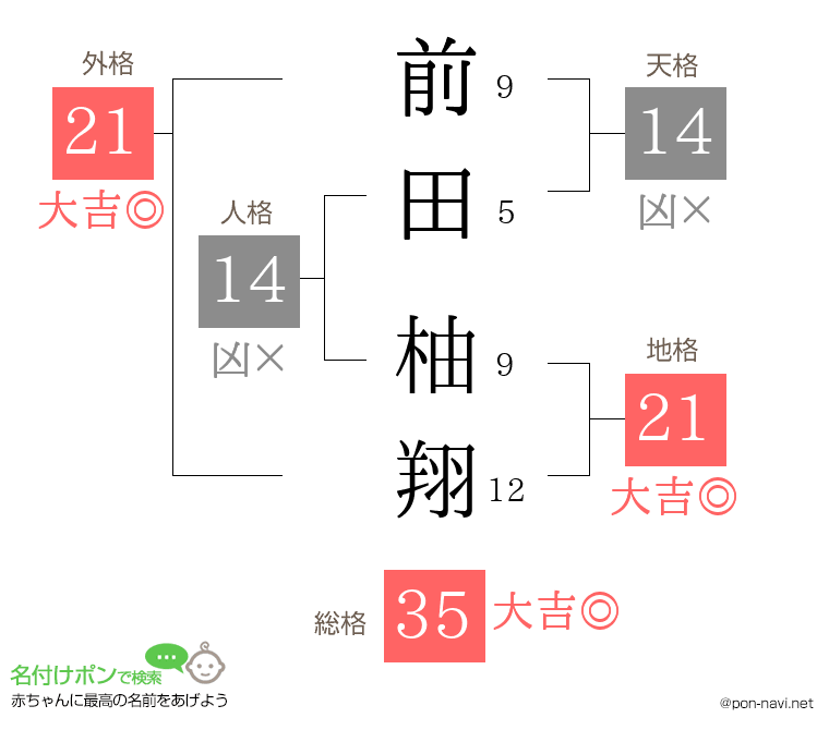 前田 柚翔さんの姓名判断結果