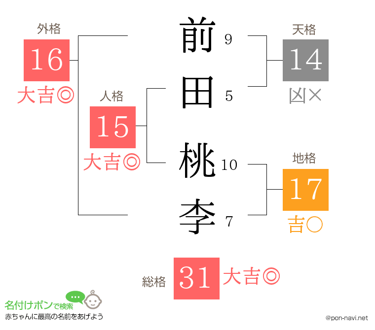 前田 桃李さんの姓名判断結果