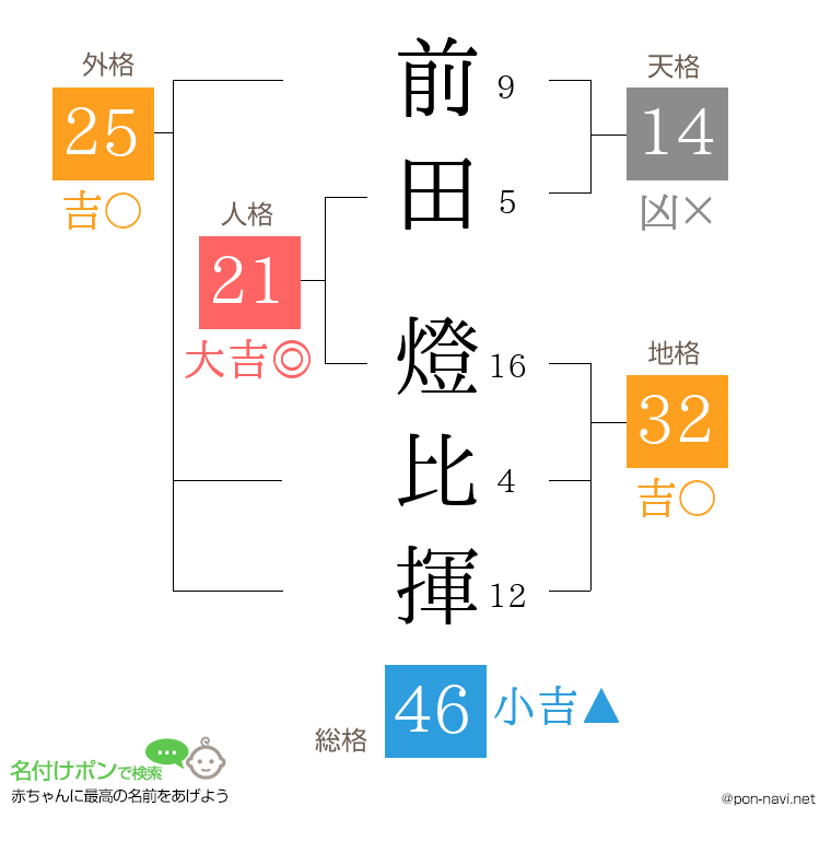 前田 燈比揮さんの姓名判断結果
