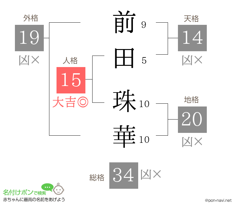 前田 珠華さんの姓名判断結果