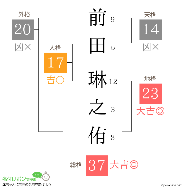 前田 琳之侑さんの姓名判断結果