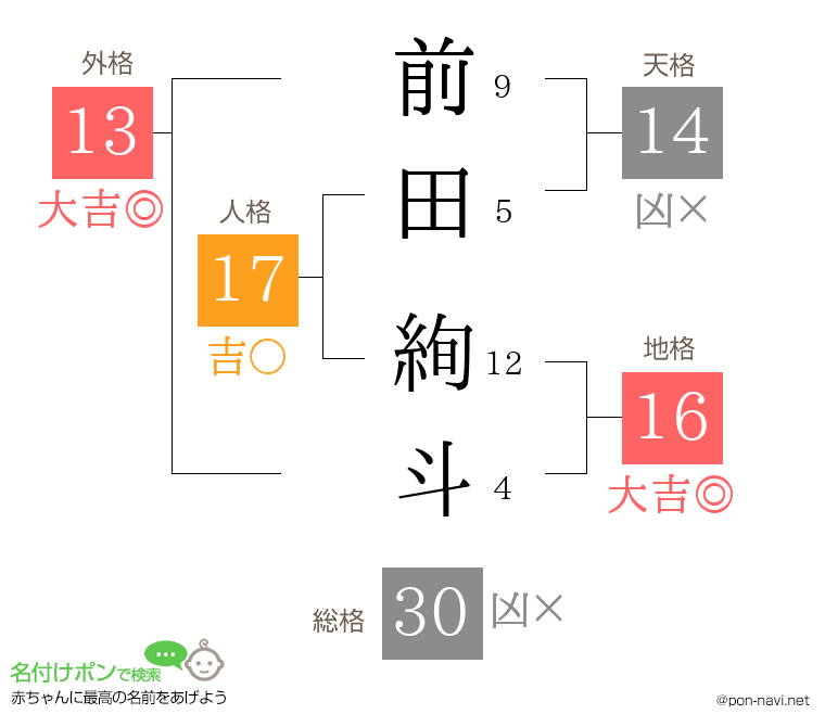前田 絢斗さんの姓名判断結果