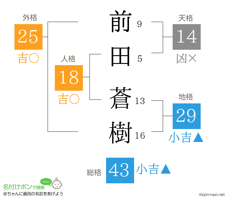 前田 蒼樹さんの姓名判断結果