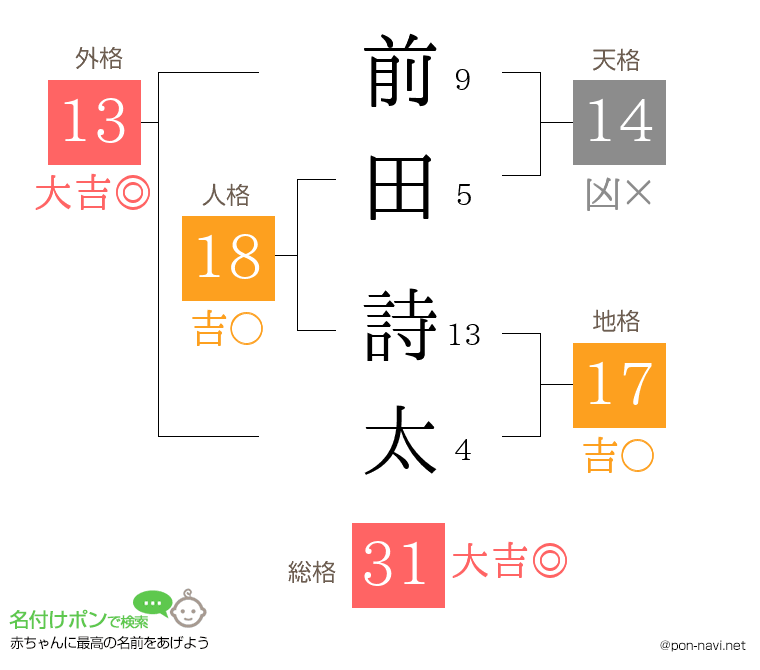 前田 詩太さんの姓名判断結果