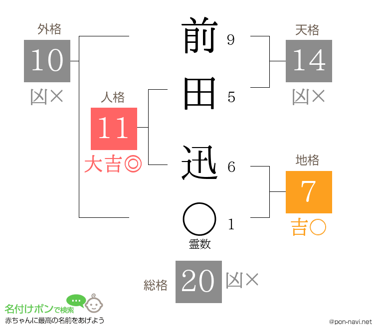 前田 迅さんの姓名判断結果