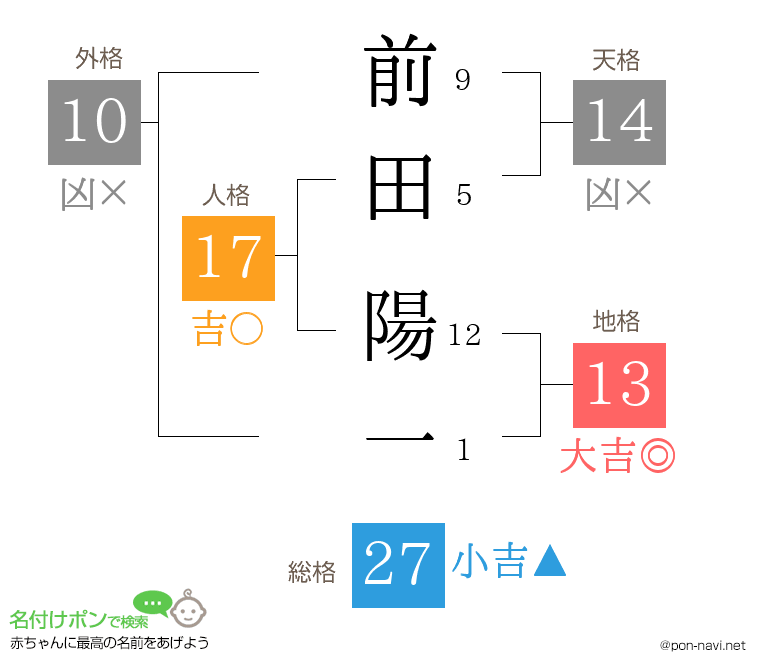 前田 陽一さんの姓名判断結果