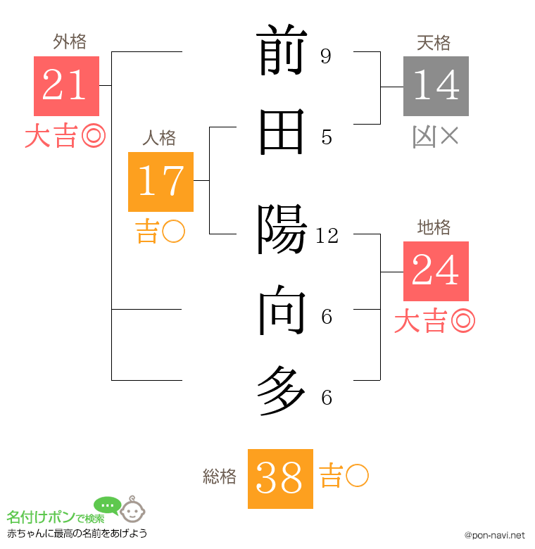 前田 陽向多さんの姓名判断結果