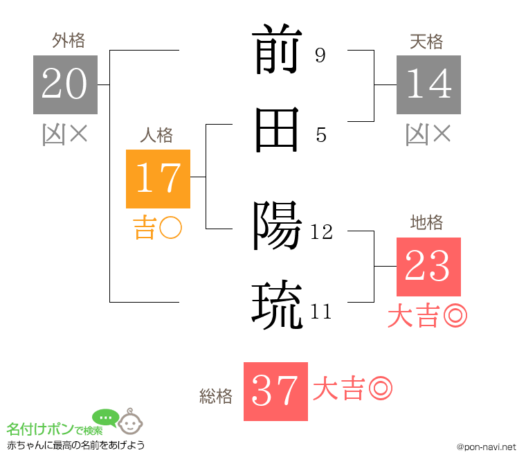 前田 陽琉さんの姓名判断結果