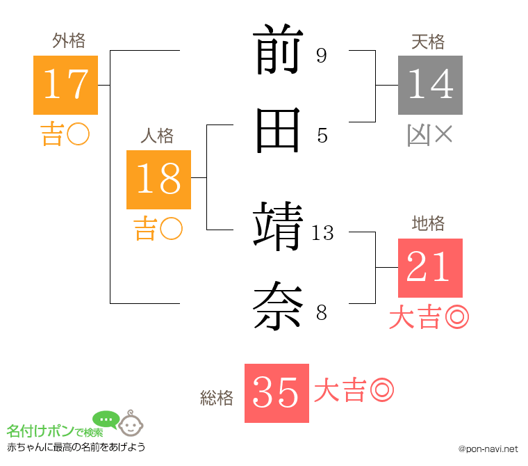 前田 靖奈さんの姓名判断結果