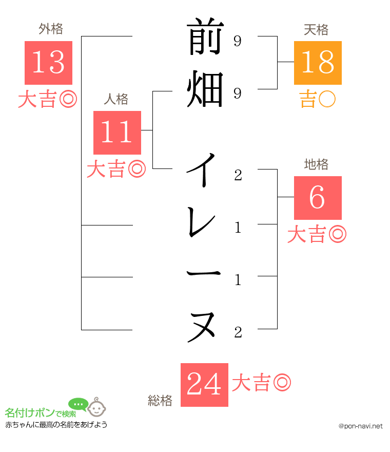 前畑 イレーヌさんの姓名判断結果