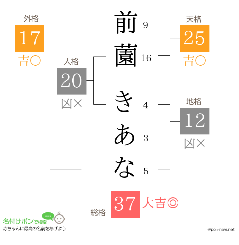 前薗 きあなさんの姓名判断結果