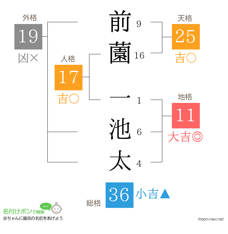 前薗 一池太さんの姓名判断結果