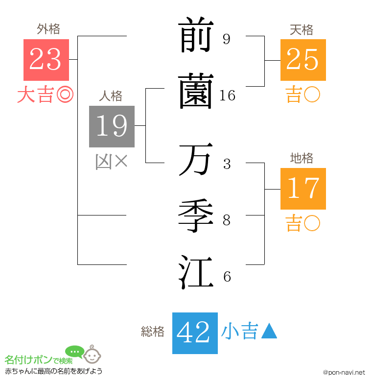 前薗 万季江さんの姓名判断結果