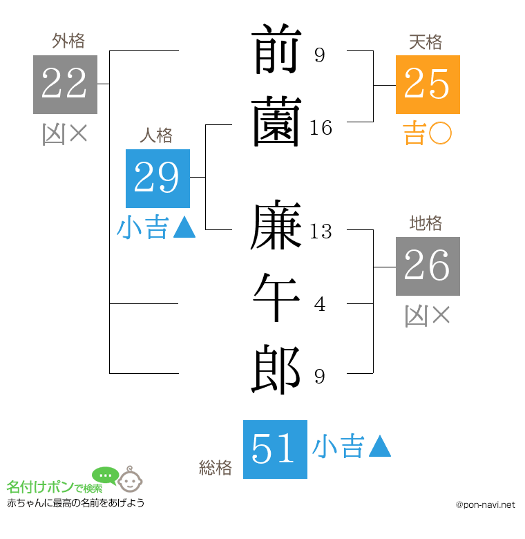 前薗 廉午郎さんの姓名判断結果