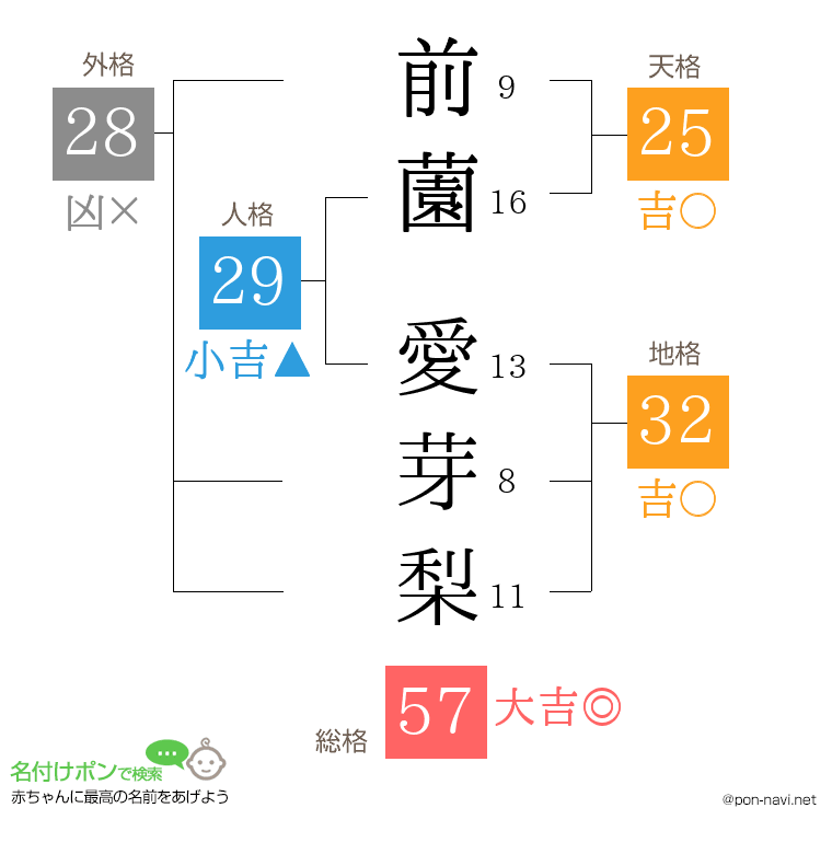 前薗 愛芽梨さんの姓名判断結果