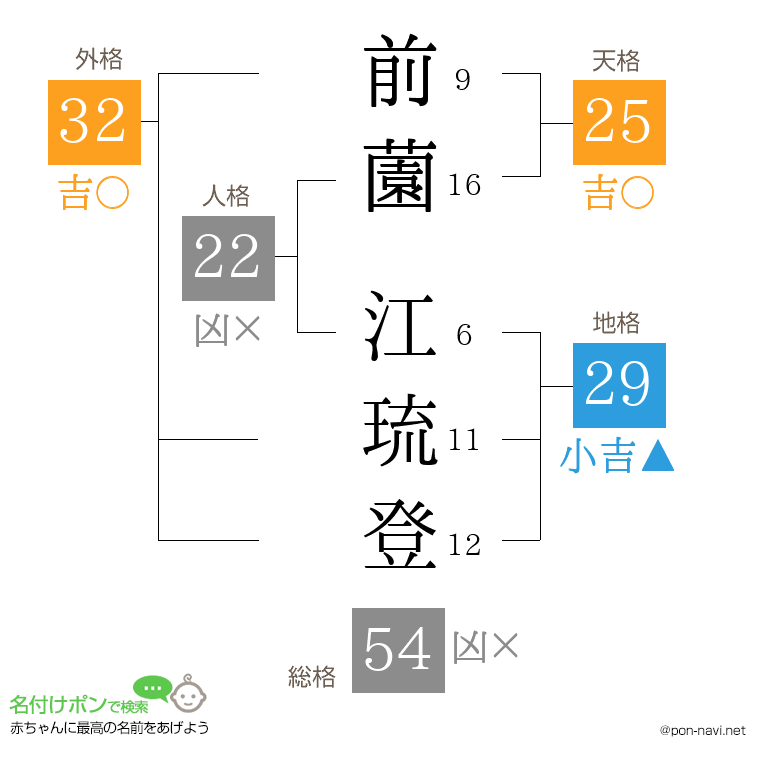 前薗 江琉登さんの姓名判断結果