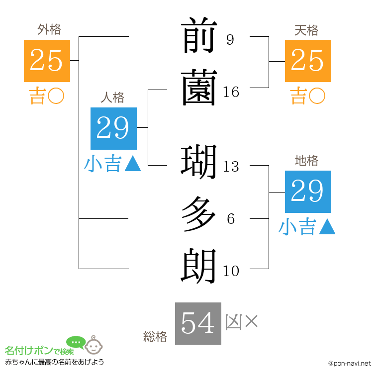 前薗 瑚多朗さんの姓名判断結果