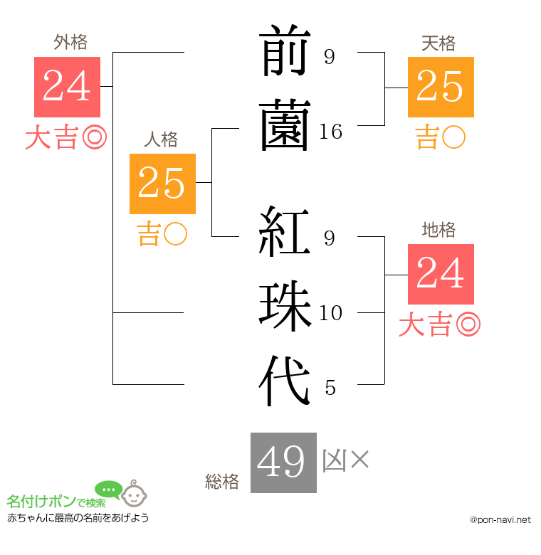 前薗 紅珠代さんの姓名判断結果