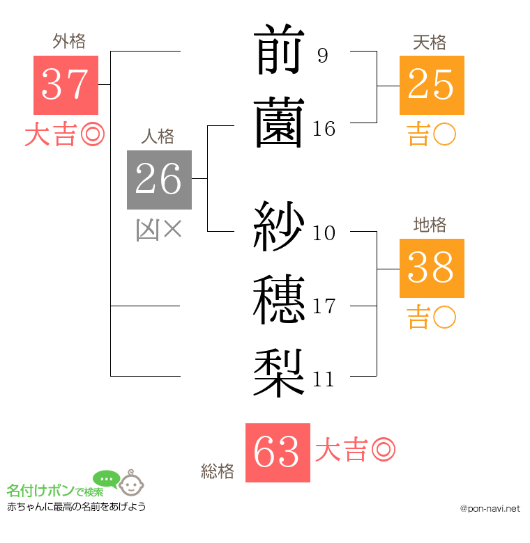 前薗 紗穗梨さんの姓名判断結果
