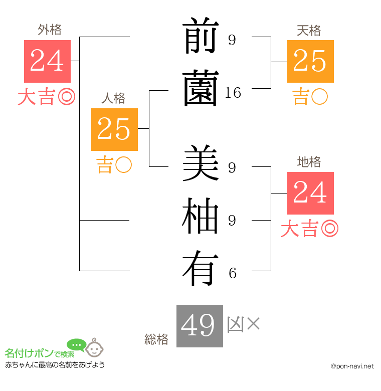 前薗 美柚有さんの姓名判断結果