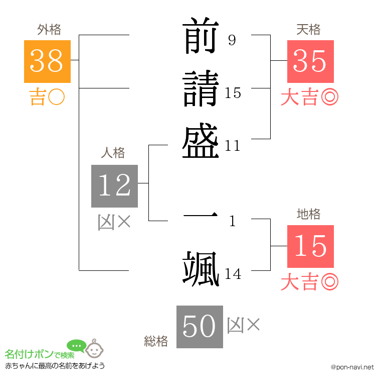 前請盛 一颯さんの姓名判断結果