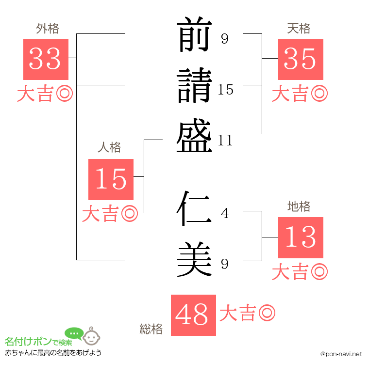 前請盛 仁美さんの姓名判断結果