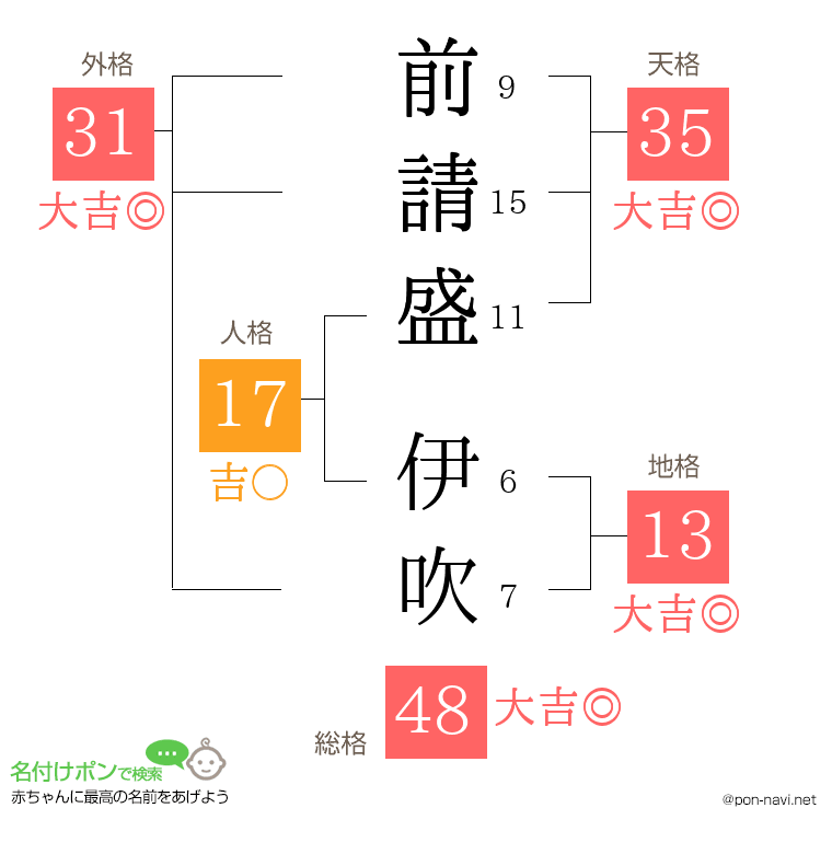 前請盛 伊吹さんの姓名判断結果