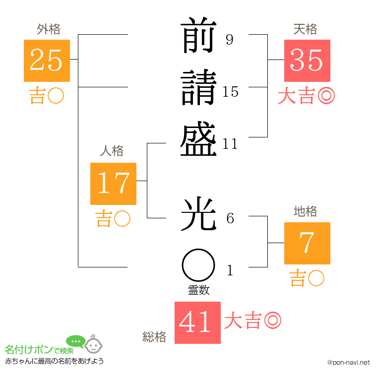 前請盛 光さんの姓名判断結果