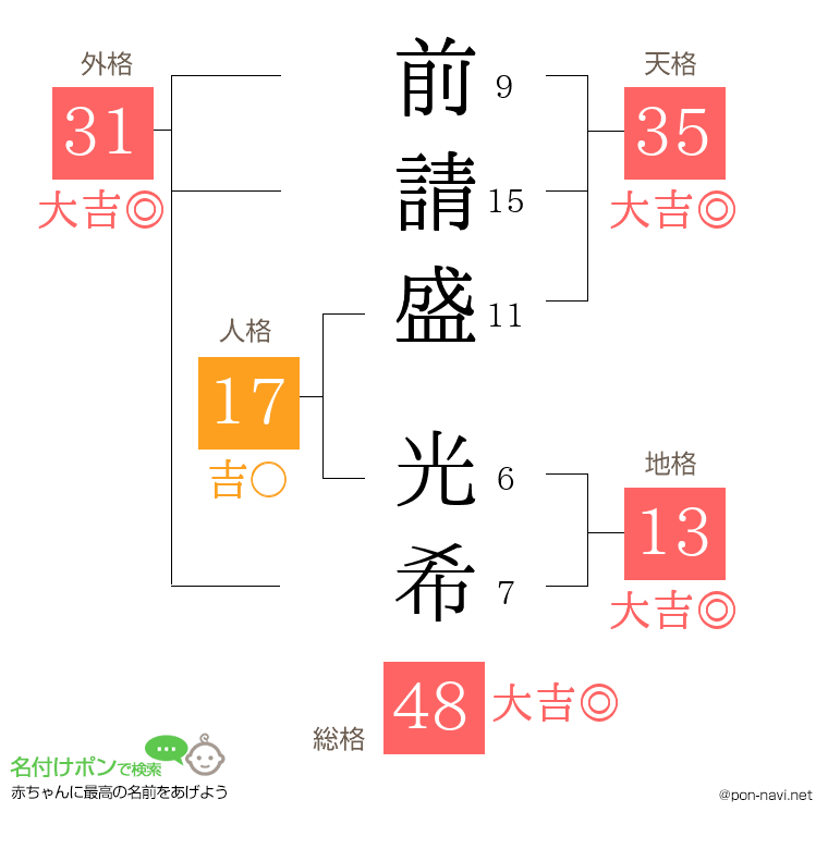 前請盛 光希さんの姓名判断結果