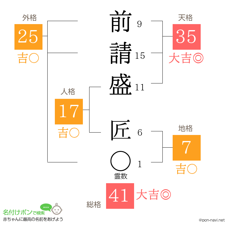 前請盛 匠さんの姓名判断結果