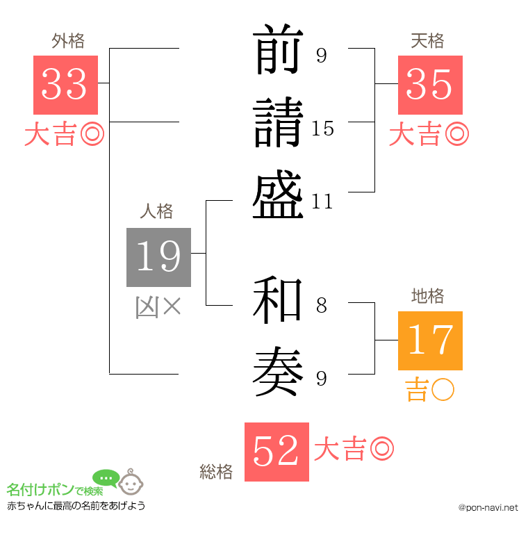 前請盛 和奏さんの姓名判断結果