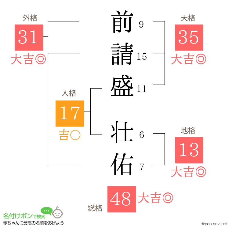 前請盛 壮佑さんの姓名判断結果