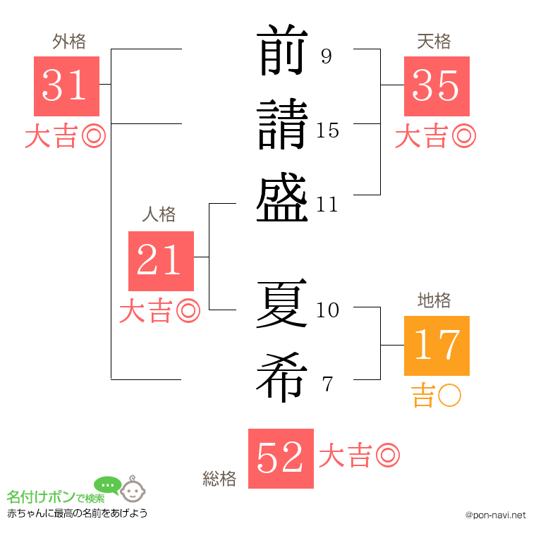 前請盛 夏希さんの姓名判断結果