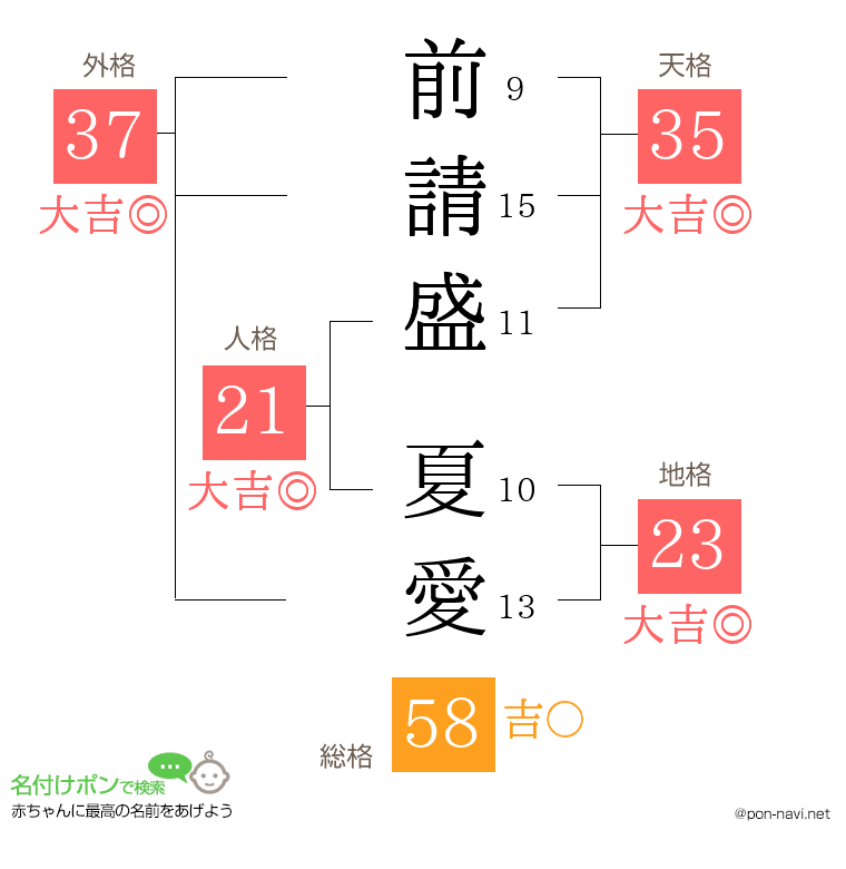 前請盛 夏愛さんの姓名判断結果
