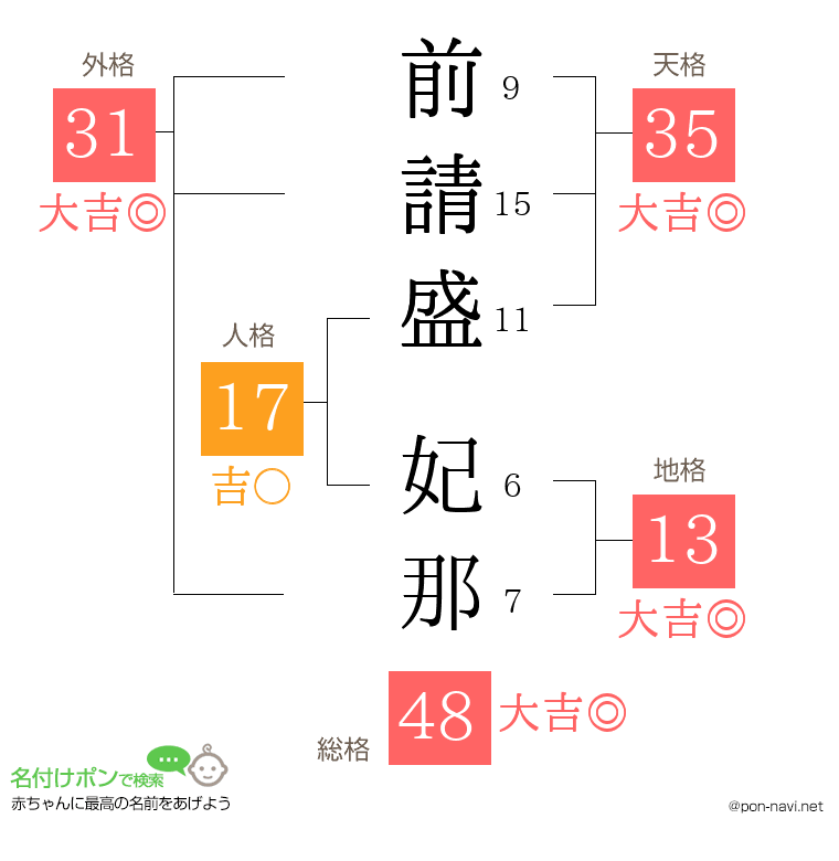 前請盛 妃那さんの姓名判断結果