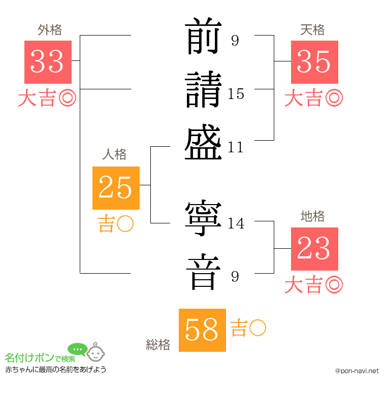 前請盛 寧音さんの姓名判断結果