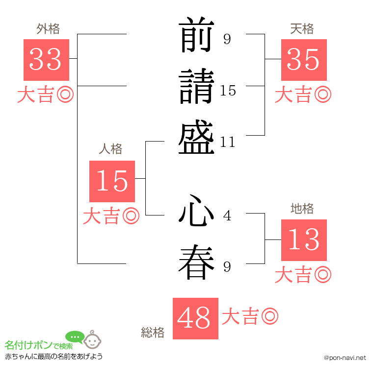 前請盛 心春さんの姓名判断結果