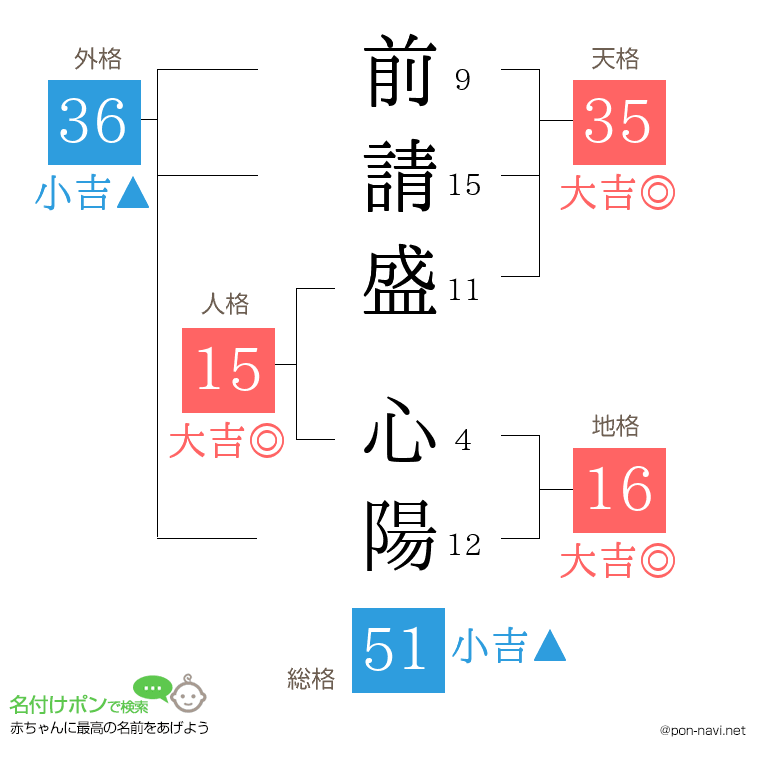 前請盛 心陽さんの姓名判断結果