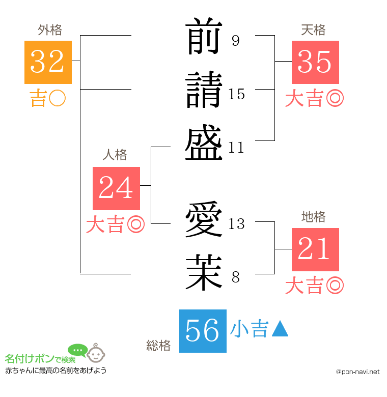 前請盛 愛茉さんの姓名判断結果