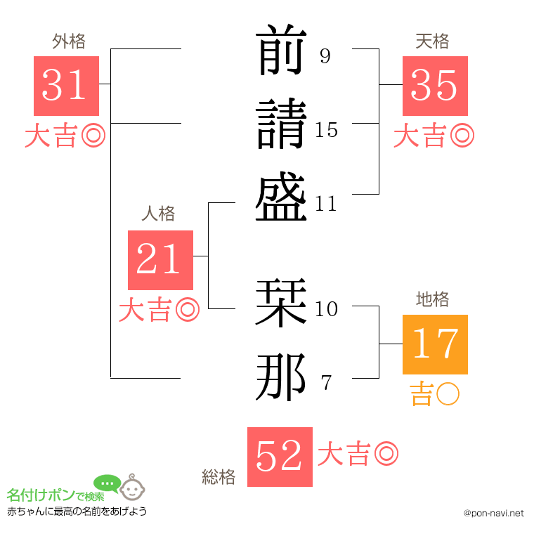 前請盛 栞那さんの姓名判断結果