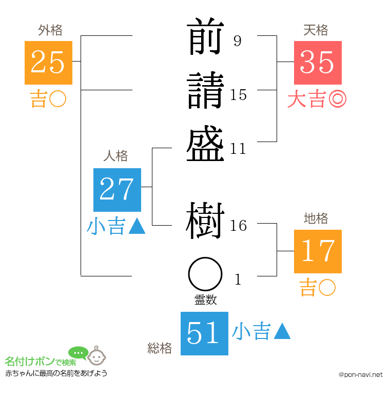 前請盛 樹さんの姓名判断結果