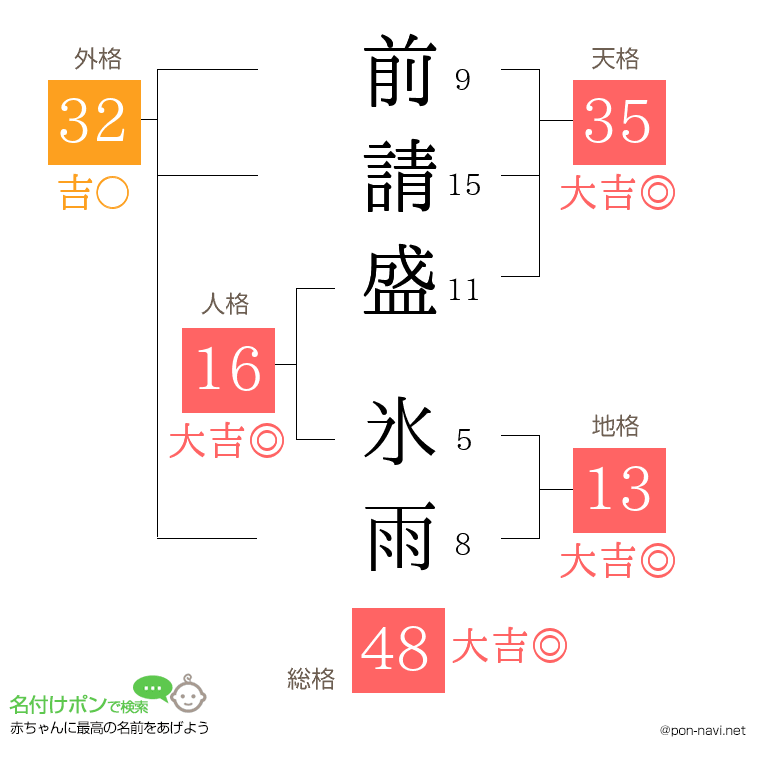 前請盛 氷雨さんの姓名判断結果