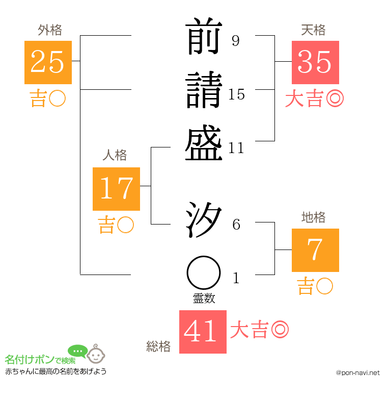前請盛 汐さんの姓名判断結果