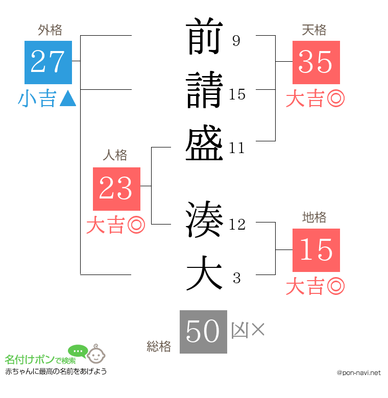 前請盛 湊大さんの姓名判断結果
