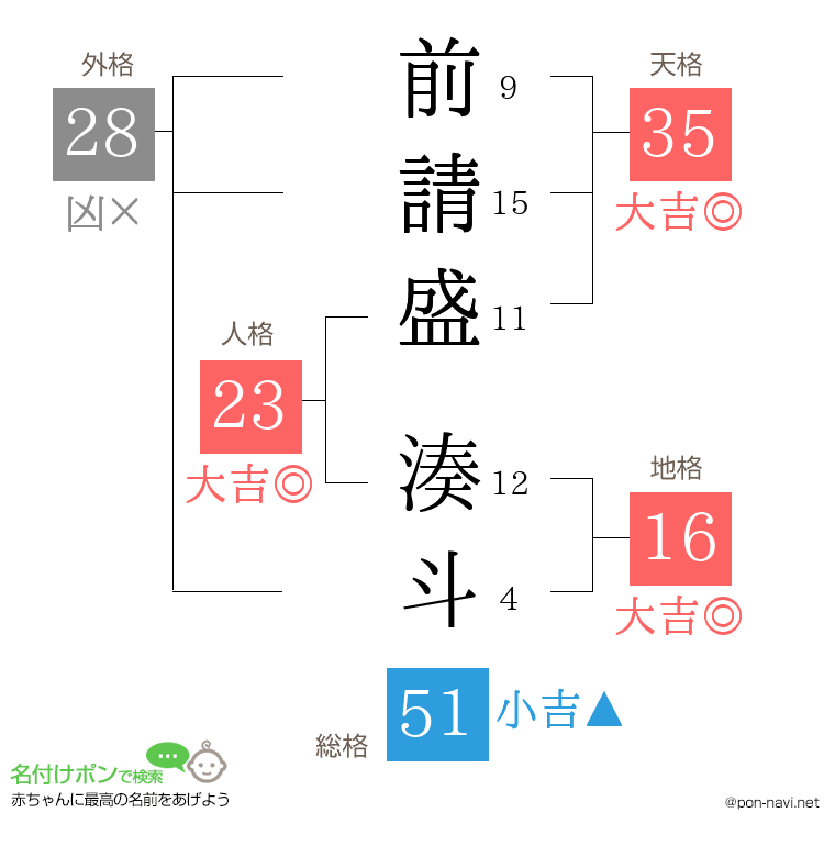 前請盛 湊斗さんの姓名判断結果